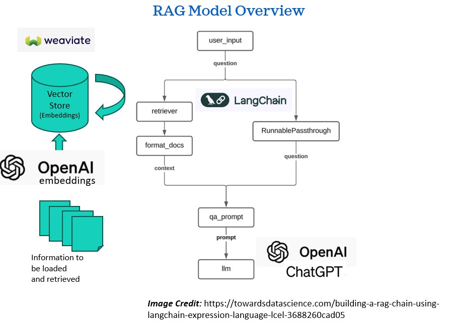 Data Science RAG&nbsp;Model
