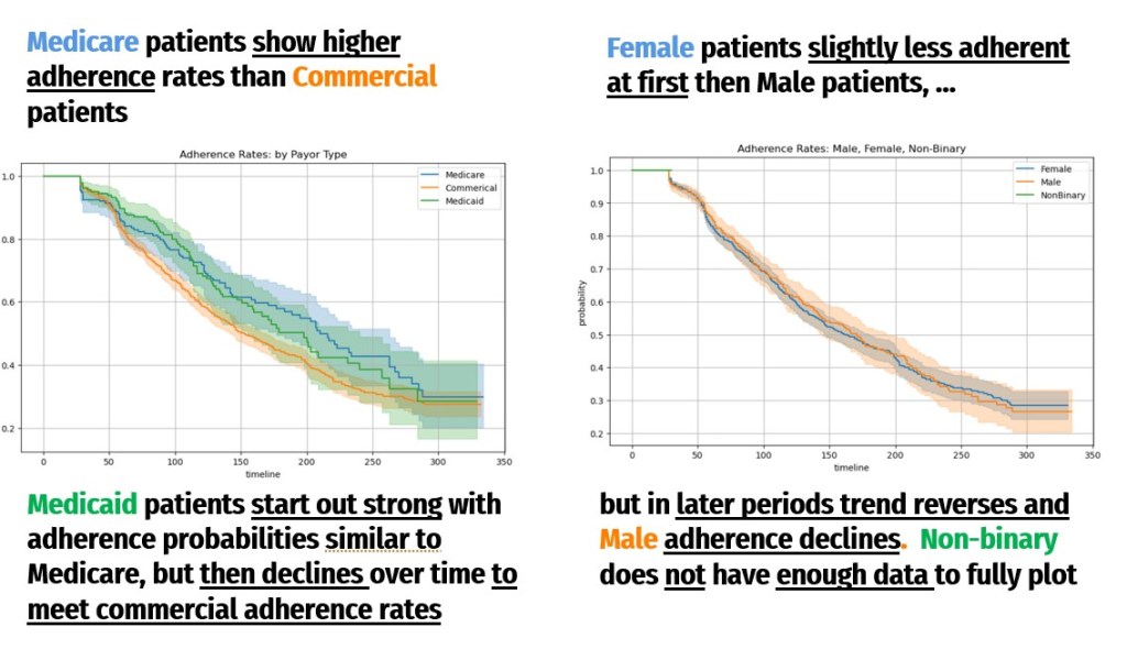 Survival Analytics Approaches for&nbsp;Adherence